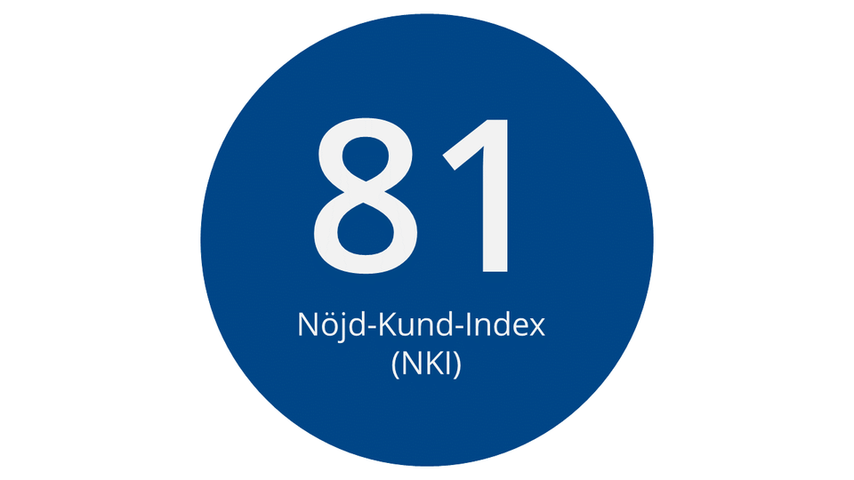 Blå cirkel med texten Nöjd-Kund-Index 81. 